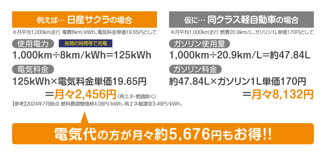 電気代とガソリン代